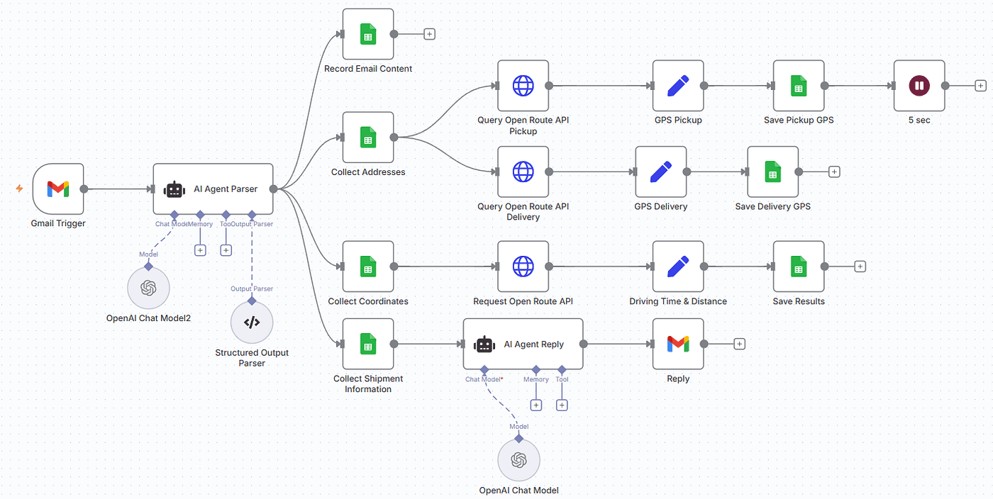 Voorraad Voorspelling Systeem - bedrijfsautomatisering case study