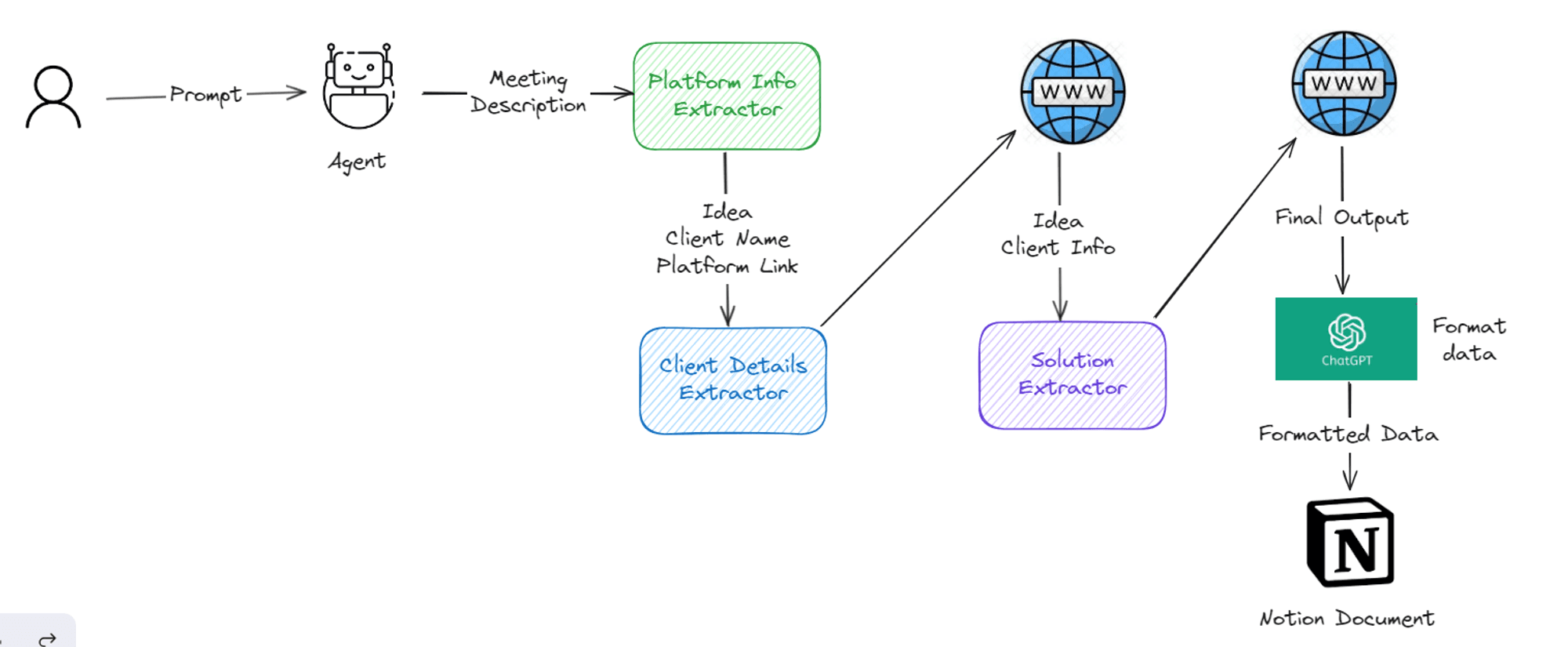 Meeting Notities & Actie Items Agent - bedrijfsautomatisering case study